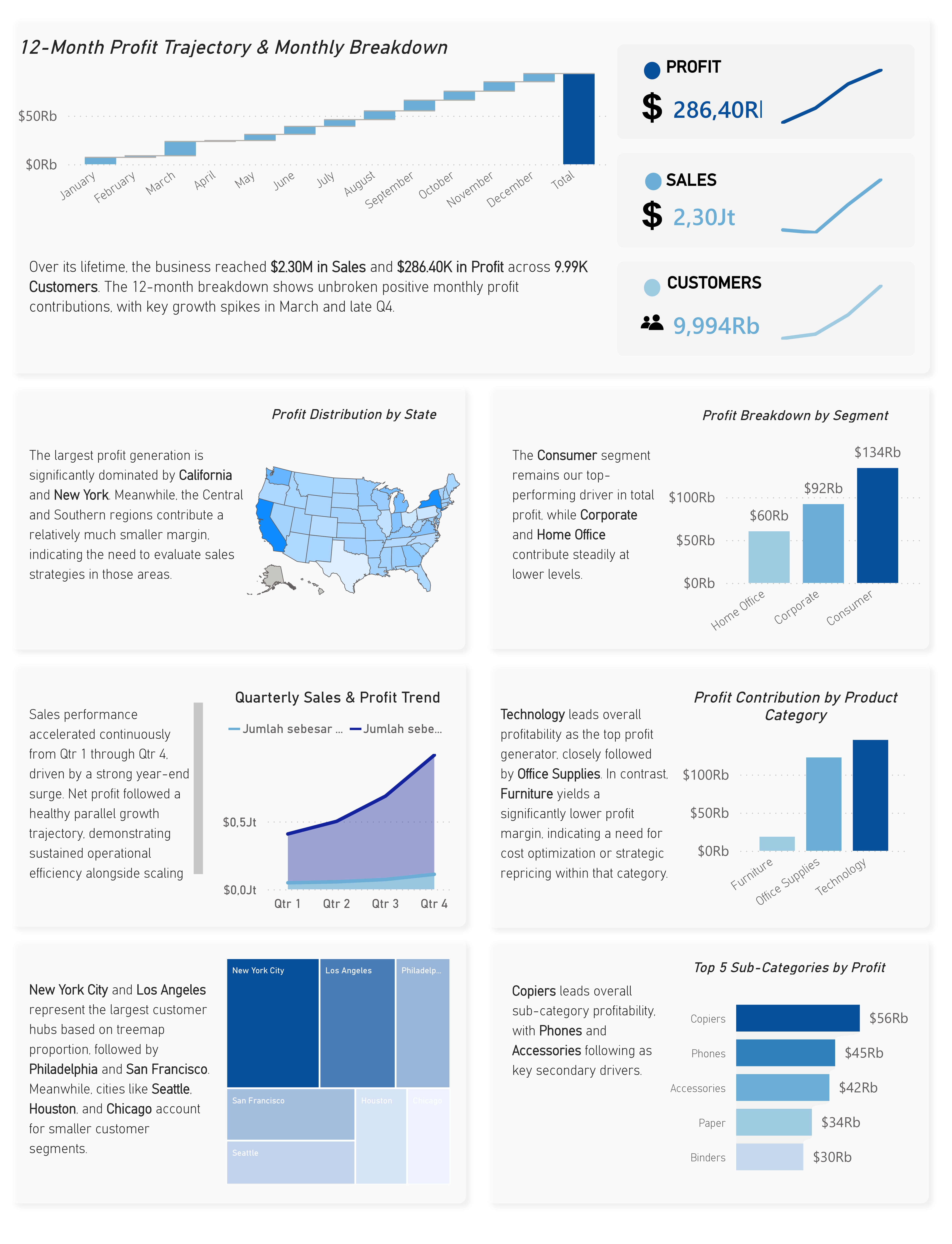 Superstore Sales & Profit Dashboard Power BI