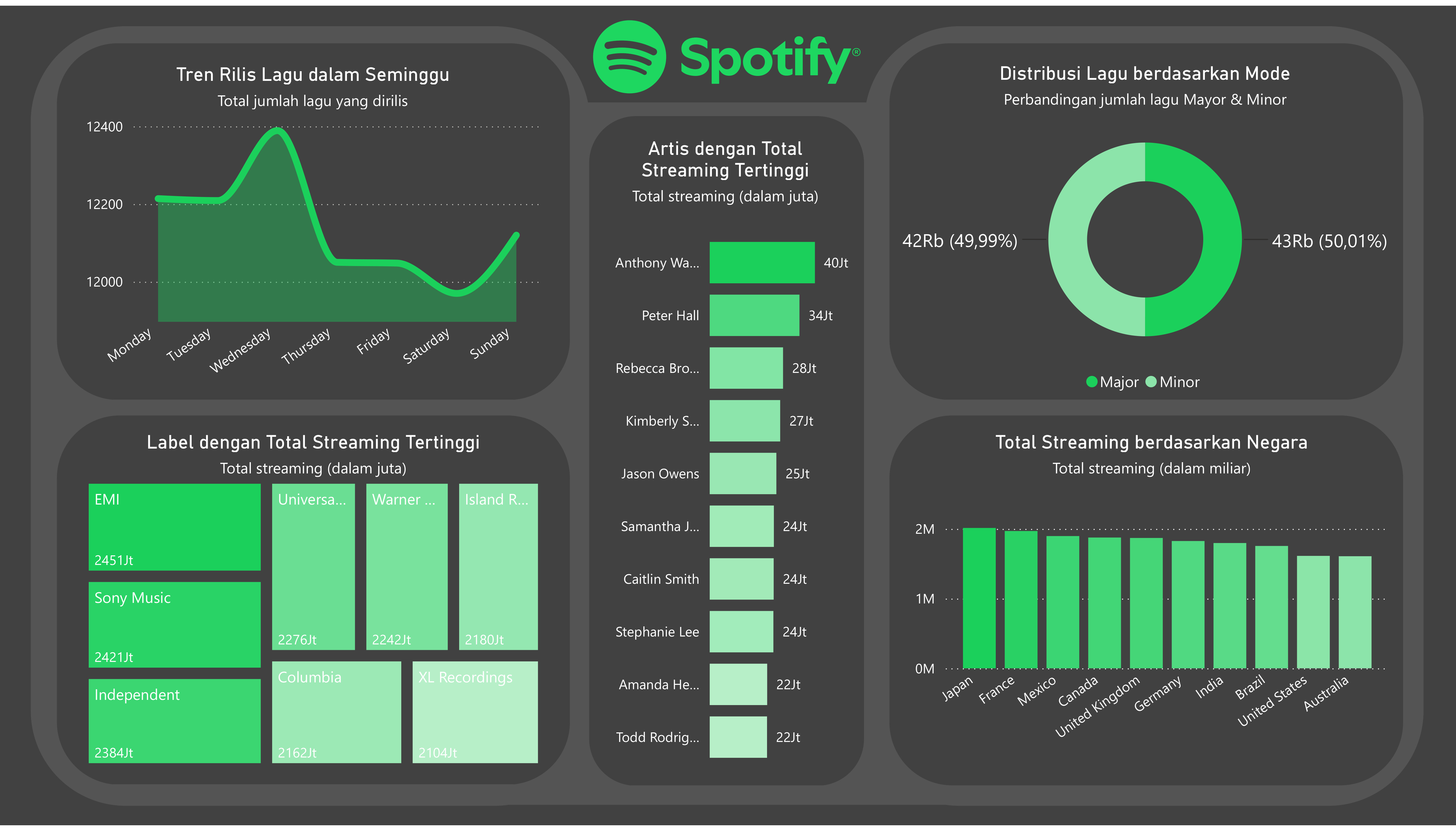 Spotify Streaming Analytics Dashboard Power BI